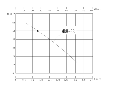 MDW-23磁力泵性能曲線圖.jpg