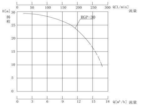 RGP-30 高溫熱油泵性能曲線圖.jpg