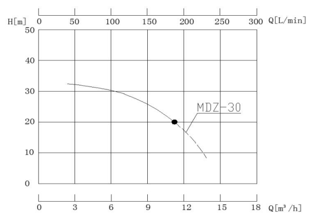 MDZ-30磁力驅動泵性能曲線圖.png